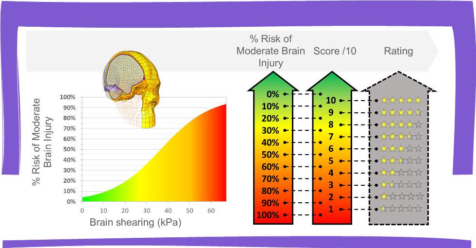 Calcul d’un niveau de risque moyen de subir une lésion neurologique modérée